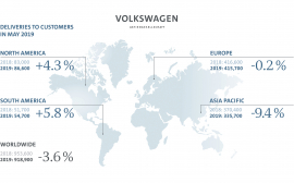 Концерн Volkswagen в мае увеличил свою долю рынка