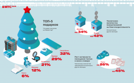 ТОП-5 подарков: что дарят россияне на Новый год?