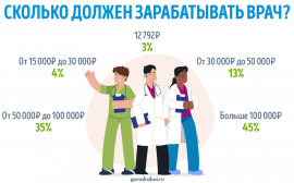 Опрос GorodRabot.ru ‒ Сколько должны зарабатывать российские врачи