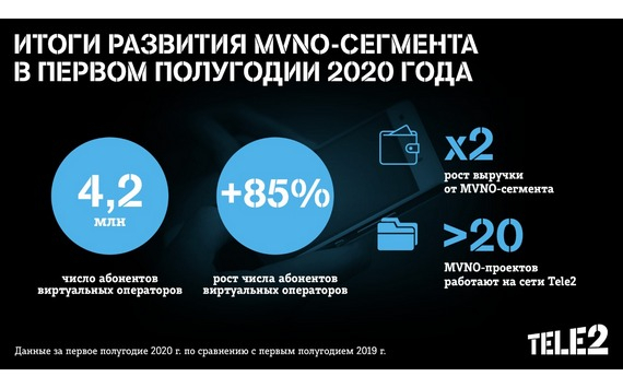 Tele2 подвела итоги развития MVNO-сегмента в первом полугодии 2020 года